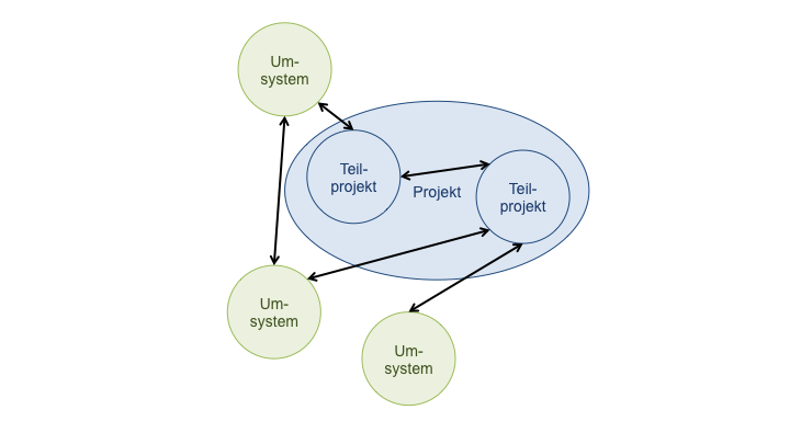 Projekt-System-Abgrenzung (Dominik Moser)